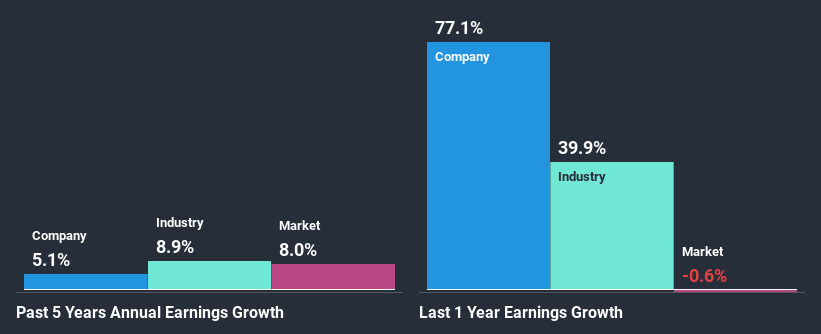 past-earnings-growth