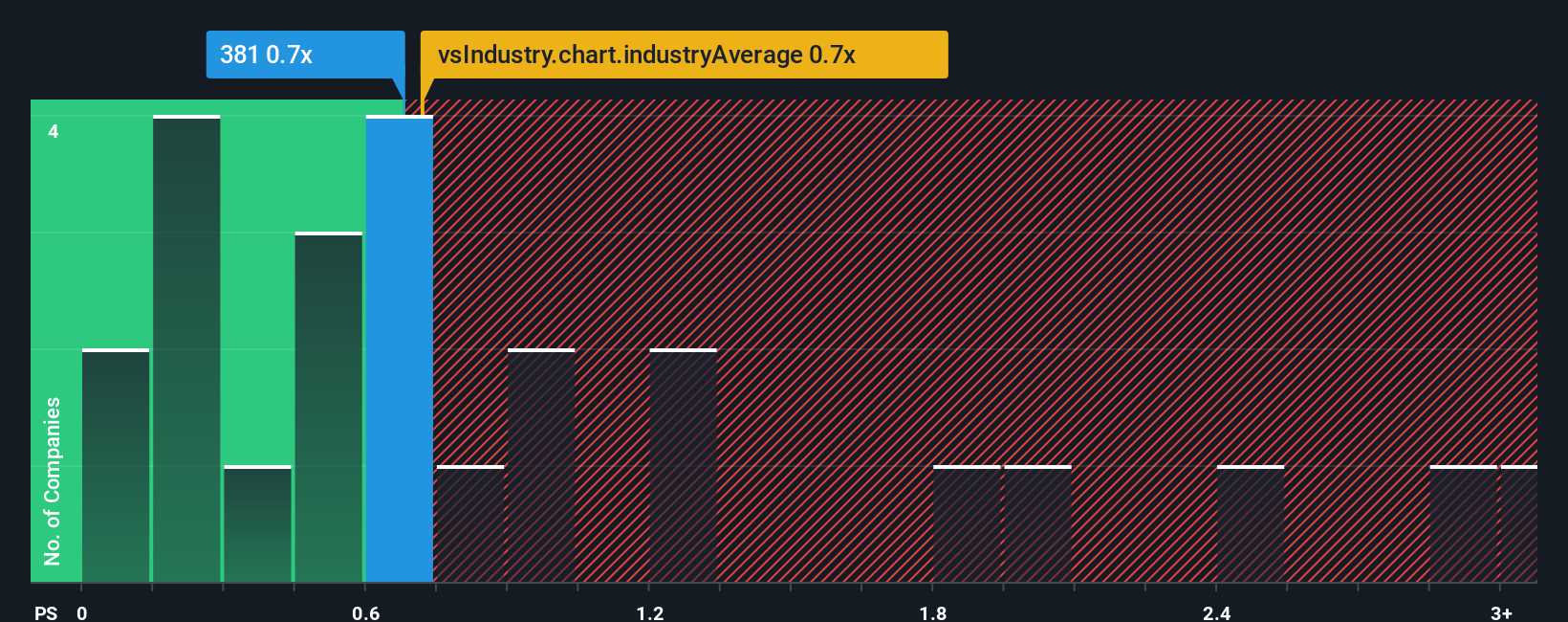ps-multiple-vs-industry
