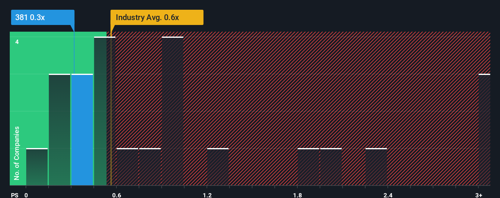 ps-multiple-vs-industry