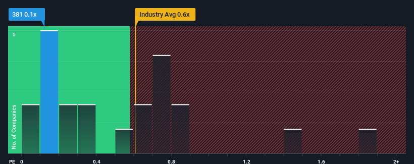 ps-multiple-vs-industry