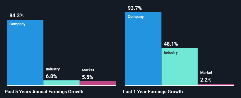 past-earnings-growth