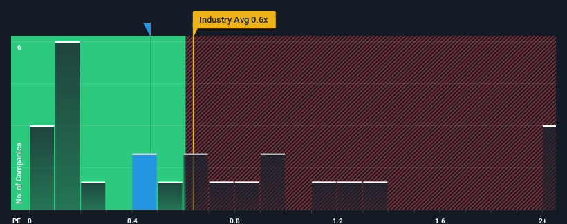 ps-multiple-vs-industry