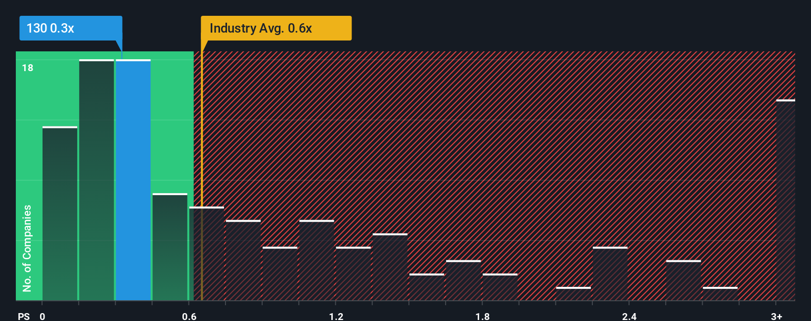 ps-multiple-vs-industry