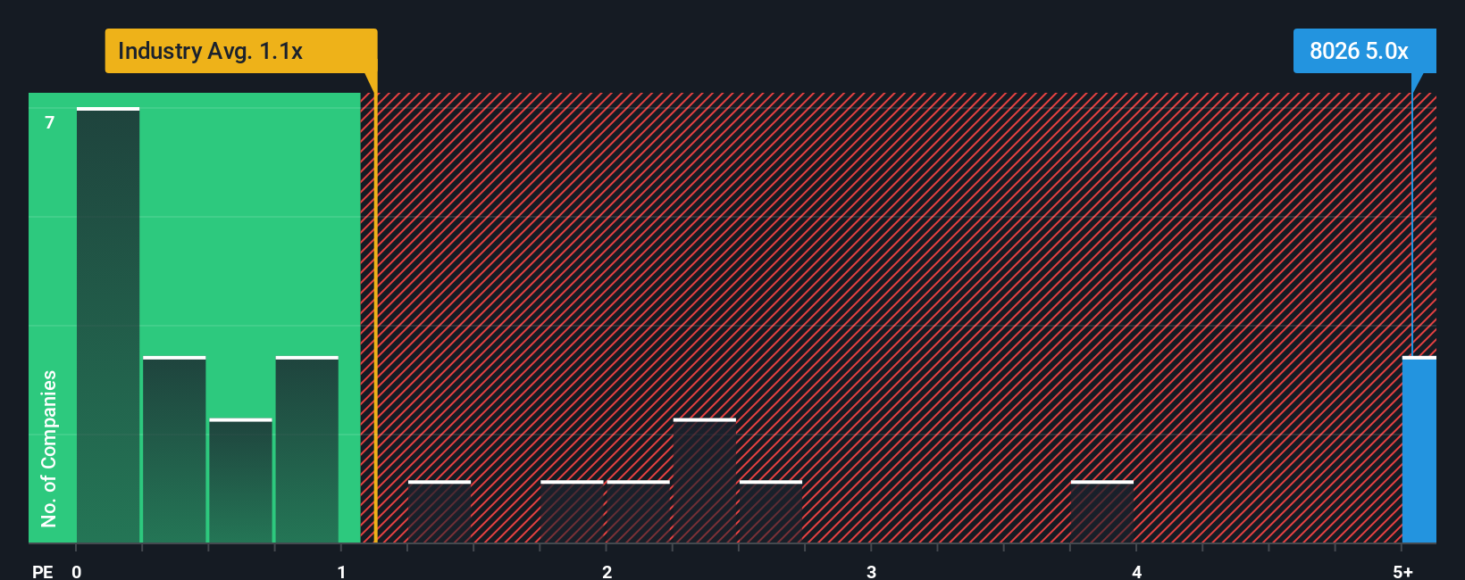 ps-multiple-vs-industry