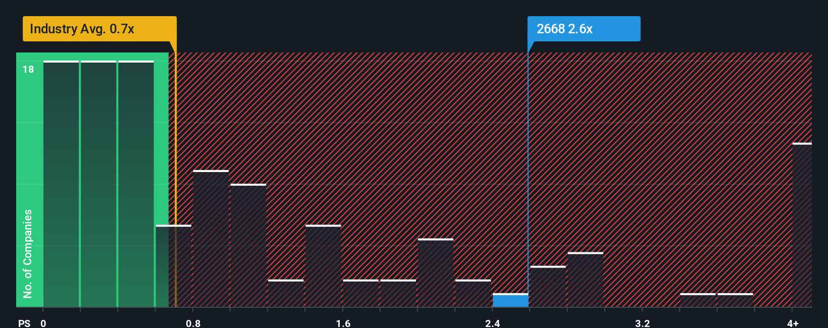 ps-multiple-vs-industry
