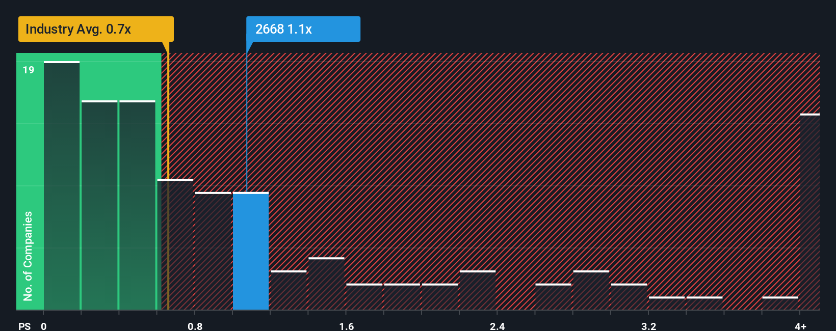 ps-multiple-vs-industry