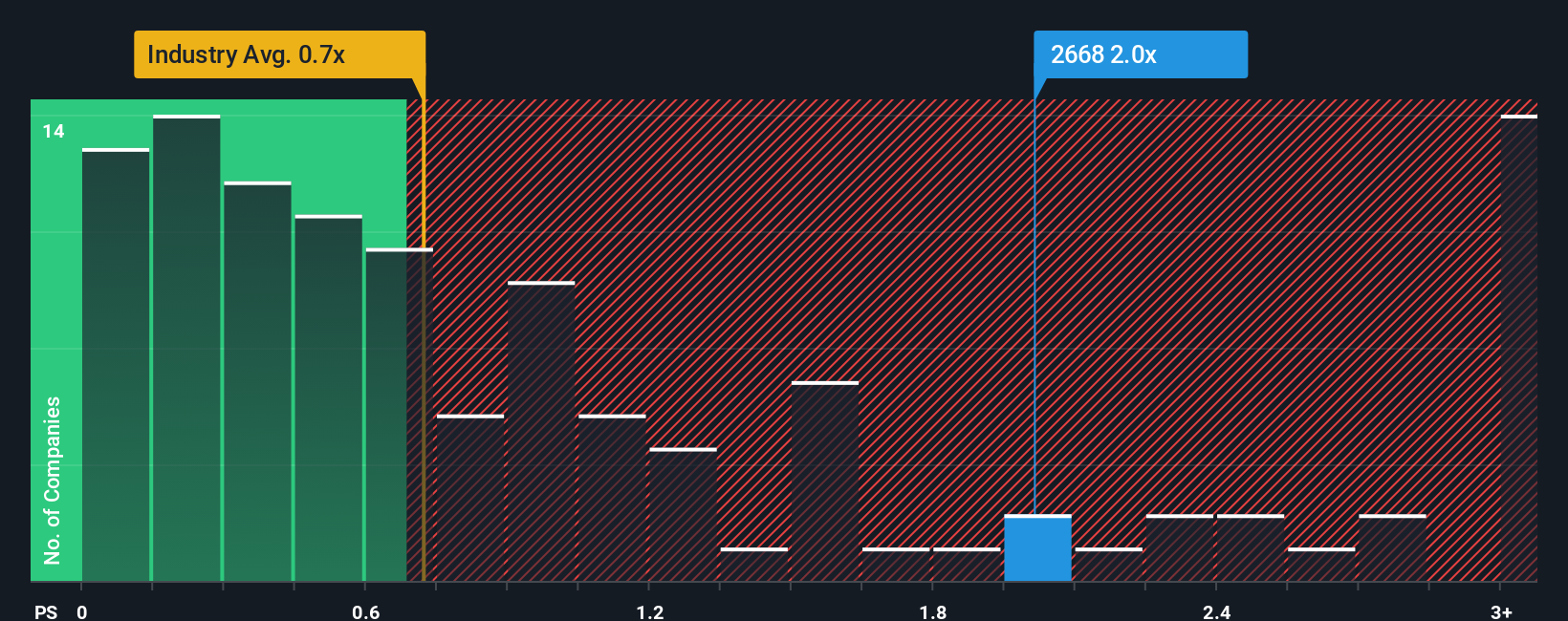 ps-multiple-vs-industry