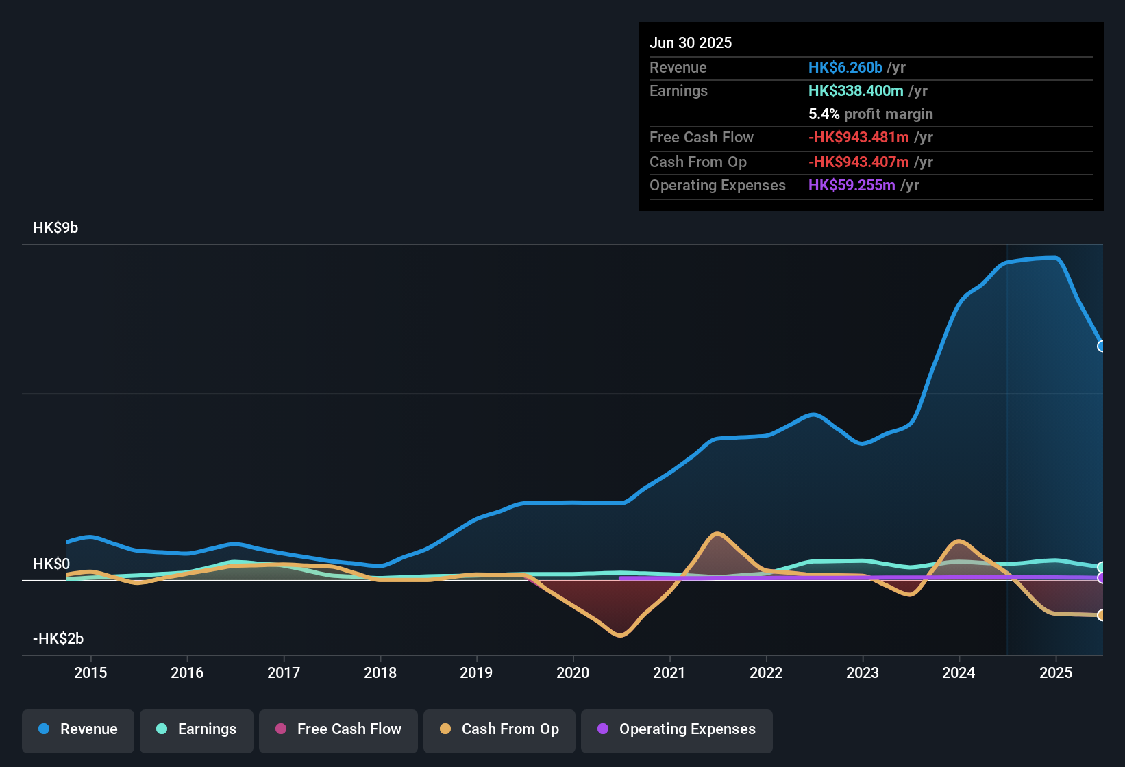 earnings-and-revenue-history