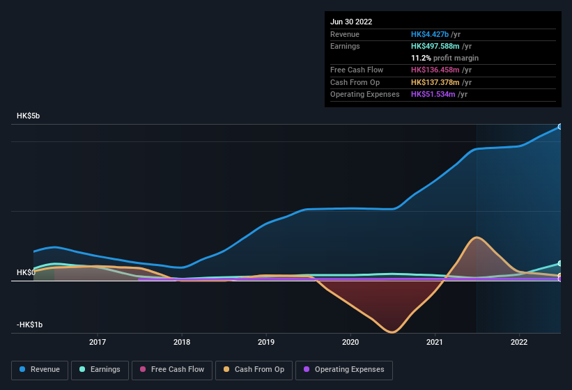 earnings-and-revenue-history