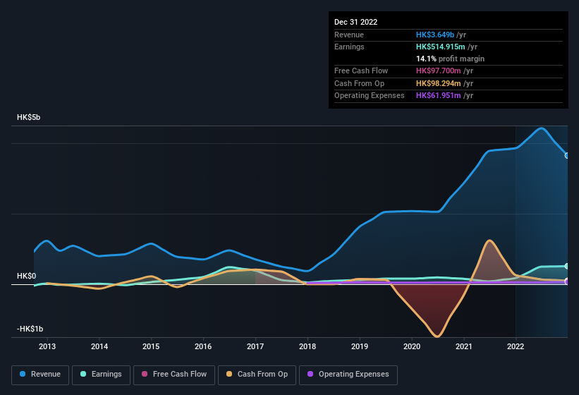 earnings-and-revenue-history