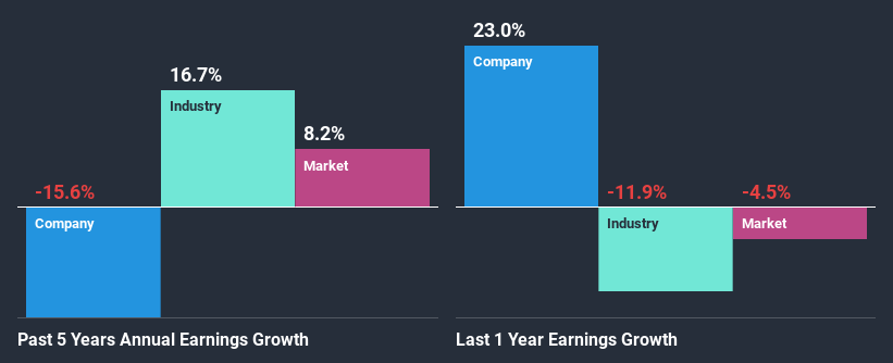 past-earnings-growth