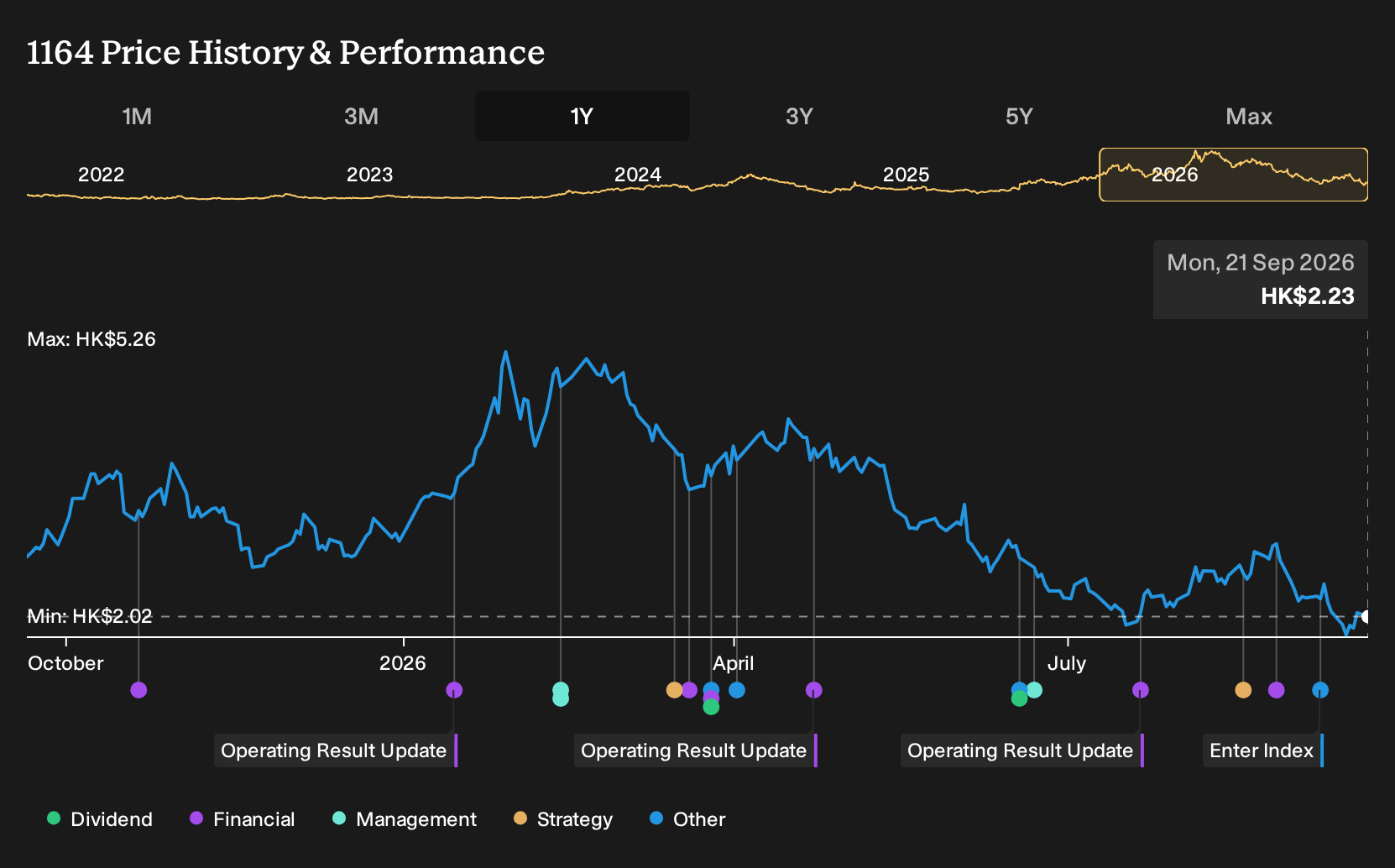 SEHK:1164 1-Year Stock Price Chart