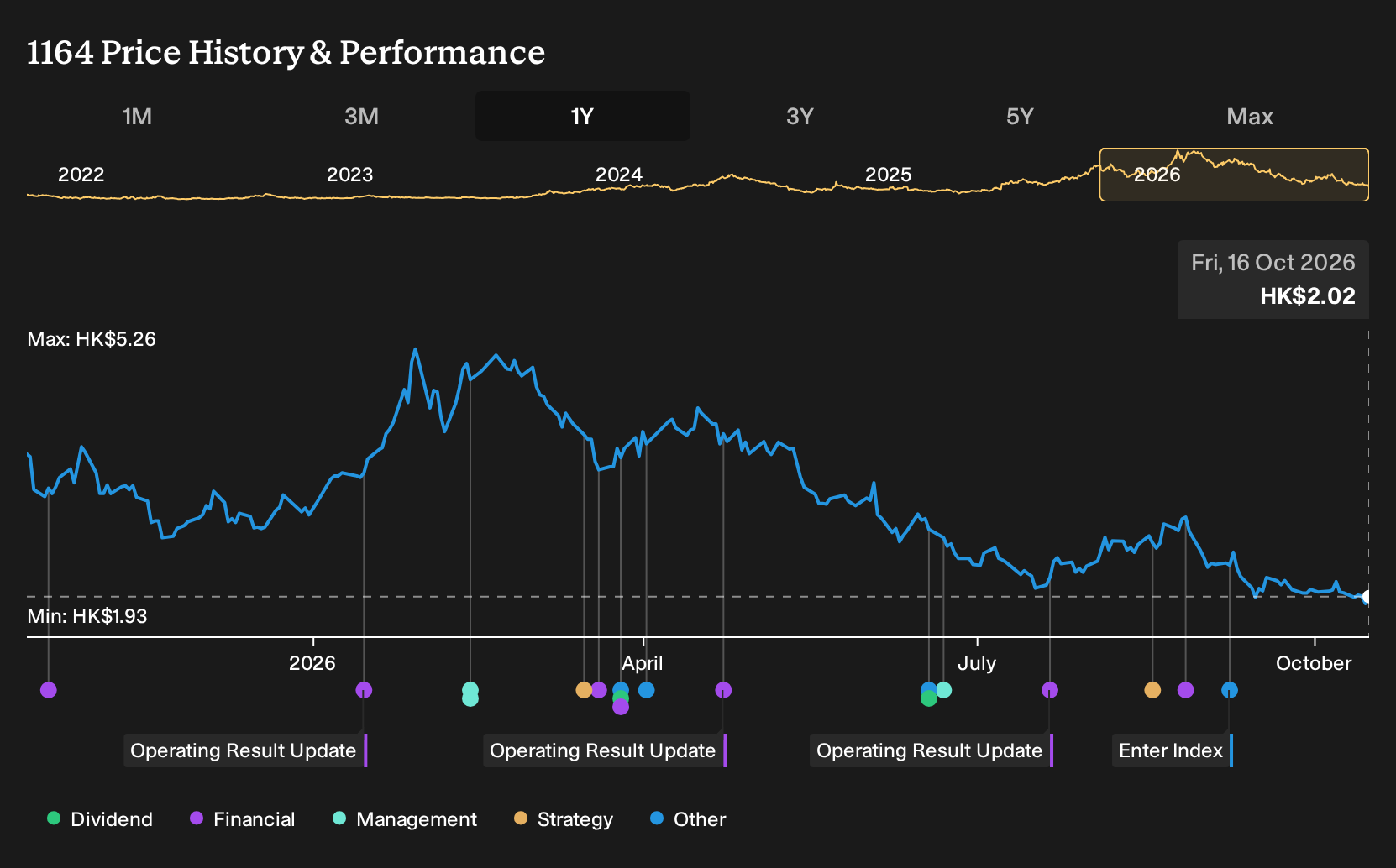 SEHK:1164 1-Year Stock Price Chart