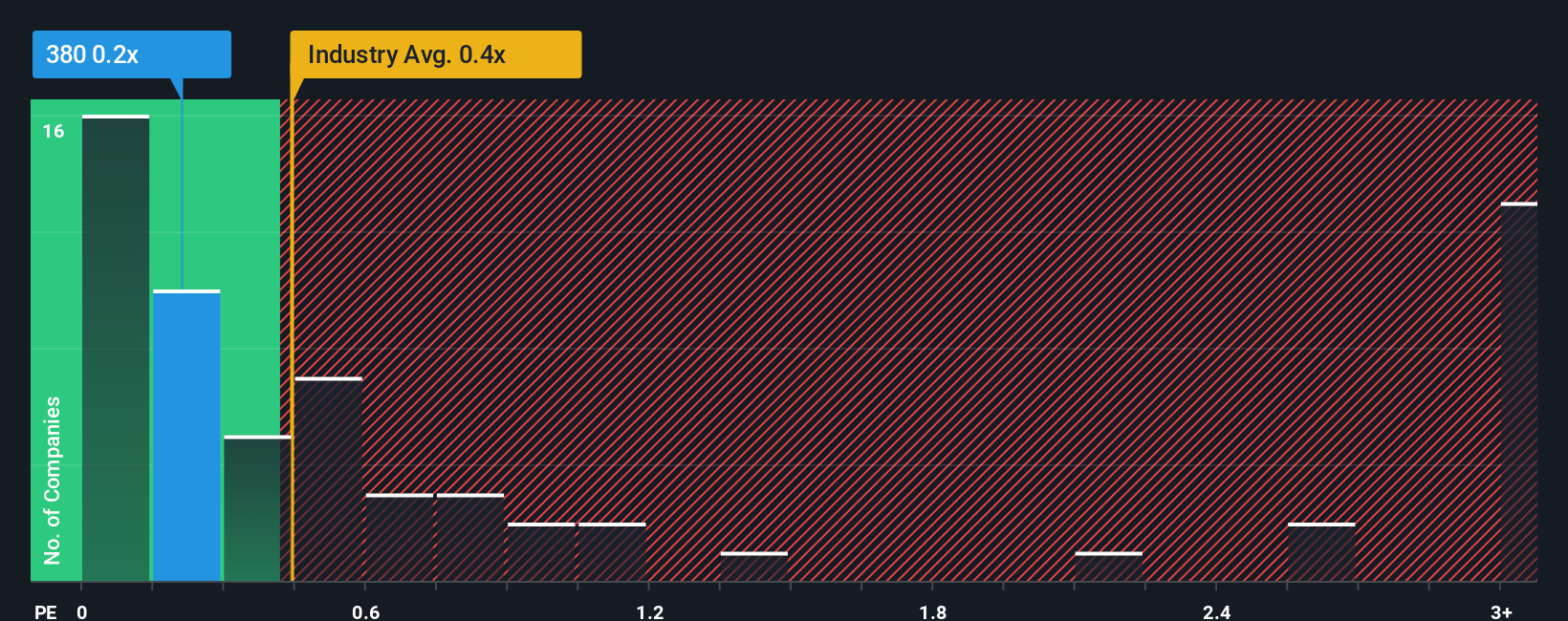 ps-multiple-vs-industry