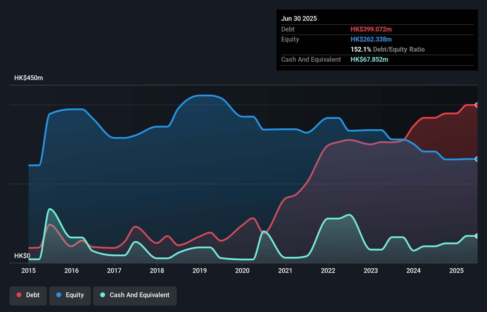 debt-equity-history-analysis