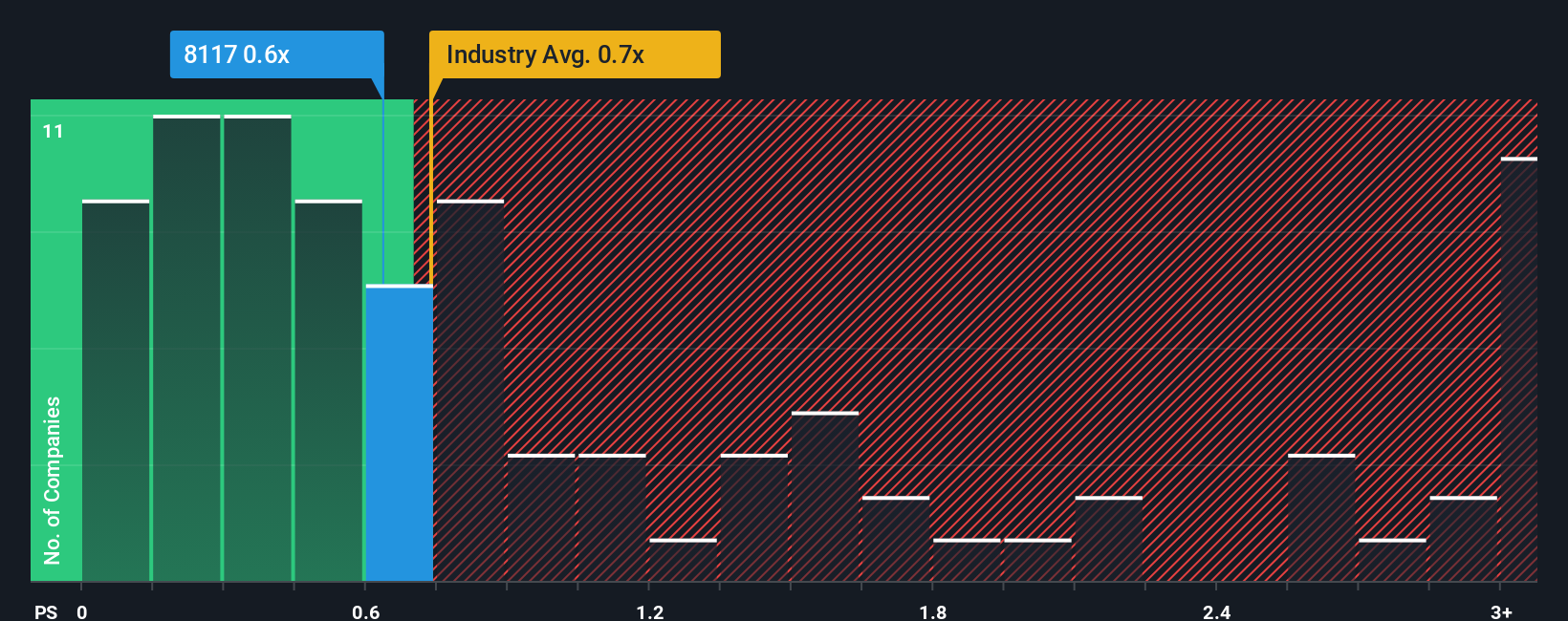ps-multiple-vs-industry