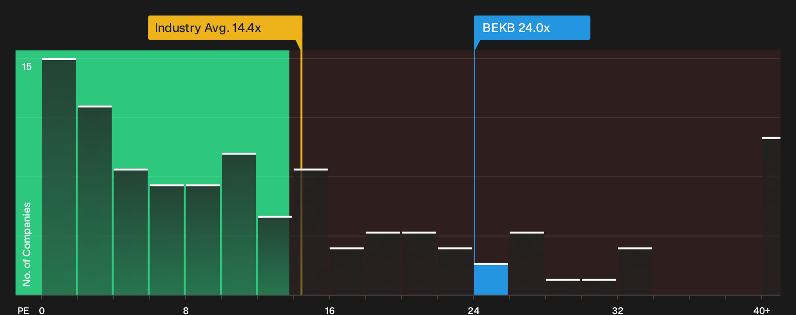 ENXTBR:BEKB P/E Ratio as at Oct 2026