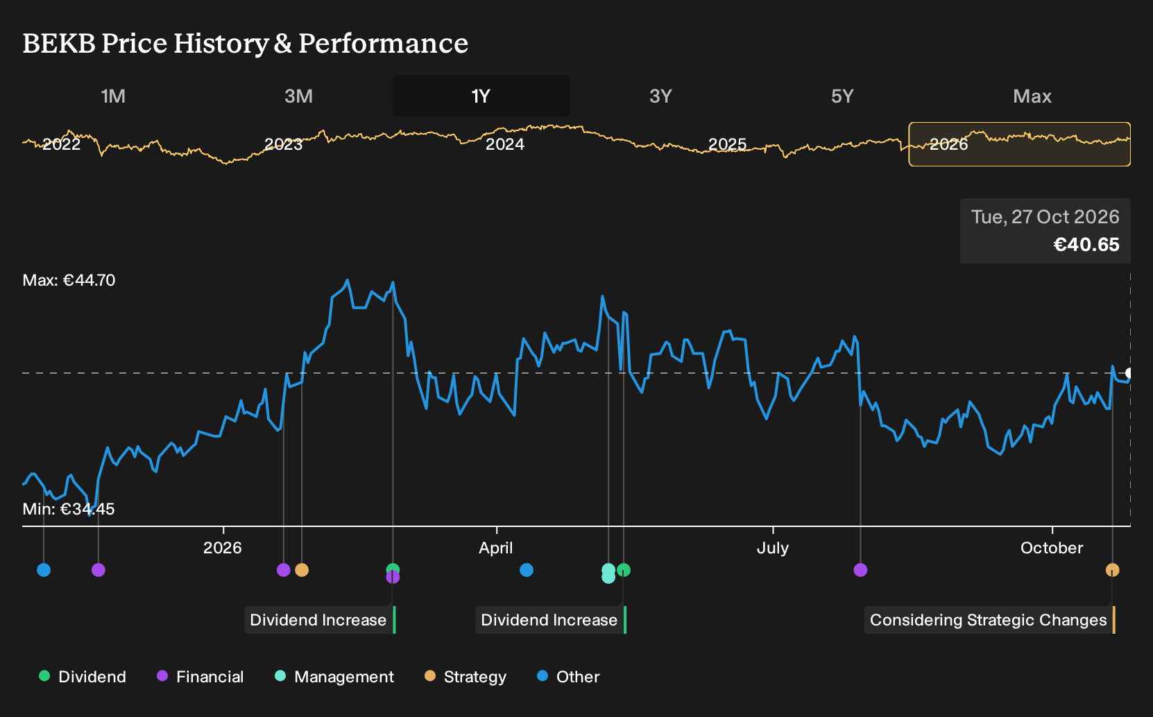 ENXTBR:BEKB 1-Year Stock Price Chart
