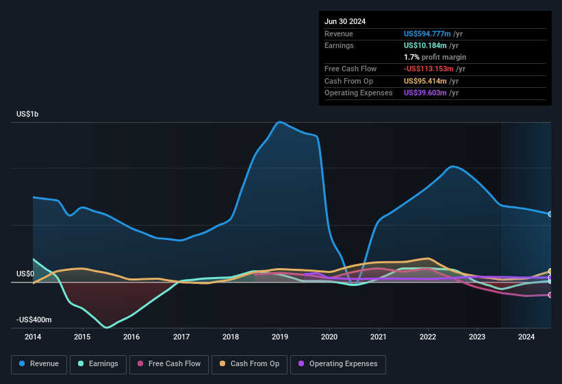 earnings-and-revenue-history