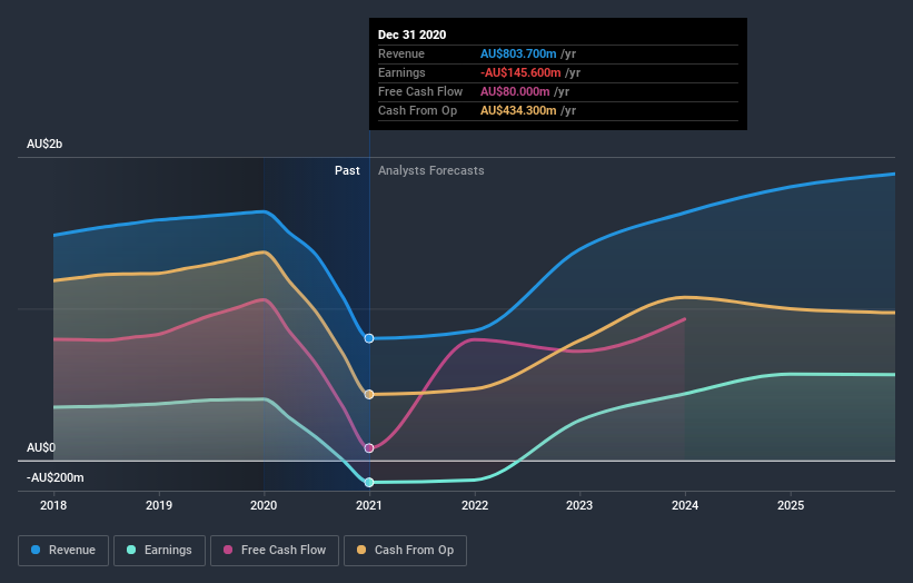 Is There Now An Opportunity In Sydney Airport Limited (ASX ...