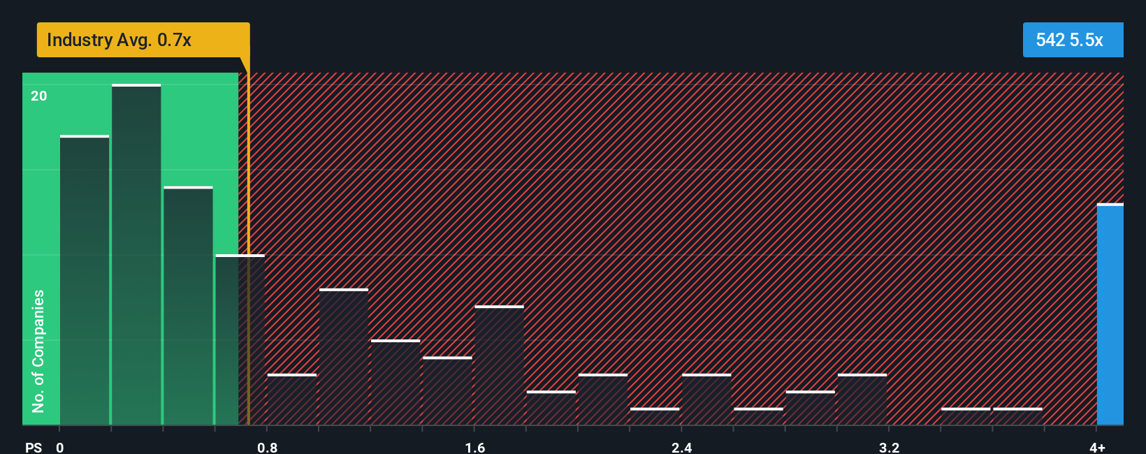 ps-multiple-vs-industry