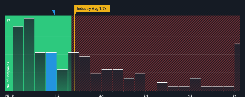 ps-multiple-vs-industry