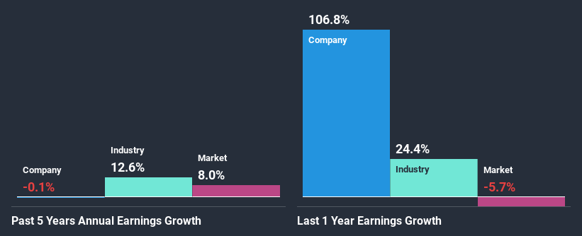 past-earnings-growth