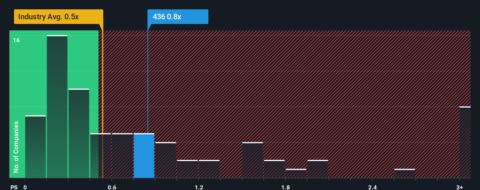 ps-multiple-vs-industry
