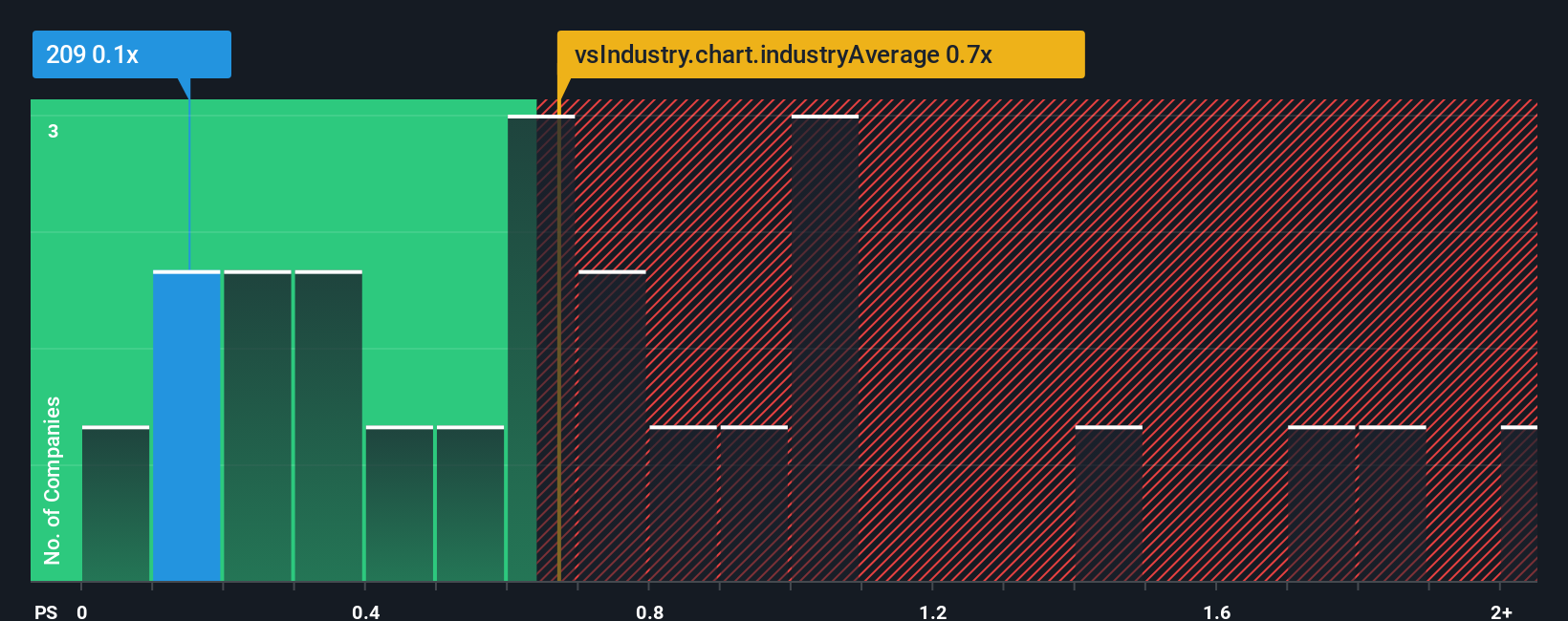 ps-multiple-vs-industry