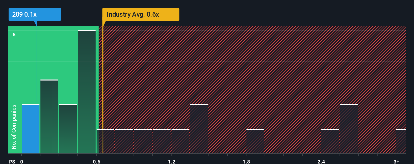ps-multiple-vs-industry