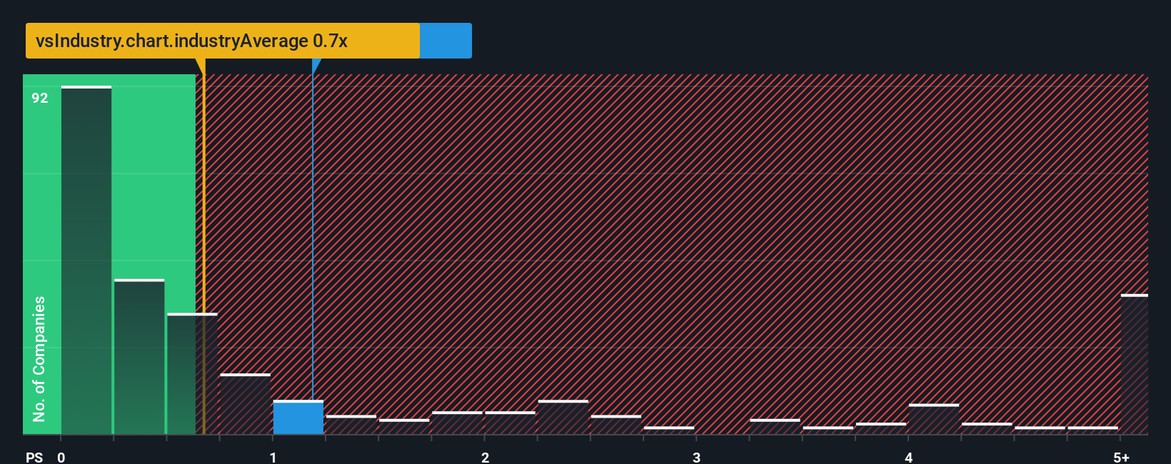ps-multiple-vs-industry