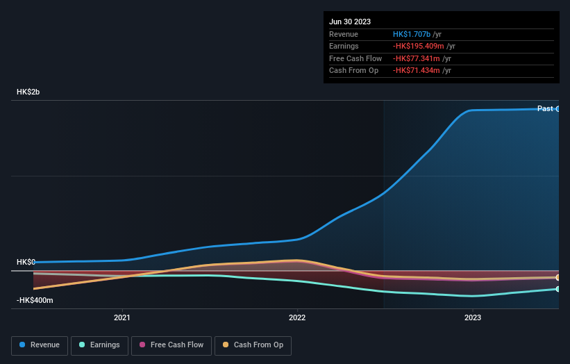 Loss-making Huayi Tencent Entertainment (HKG:419) has seen earnings and ...