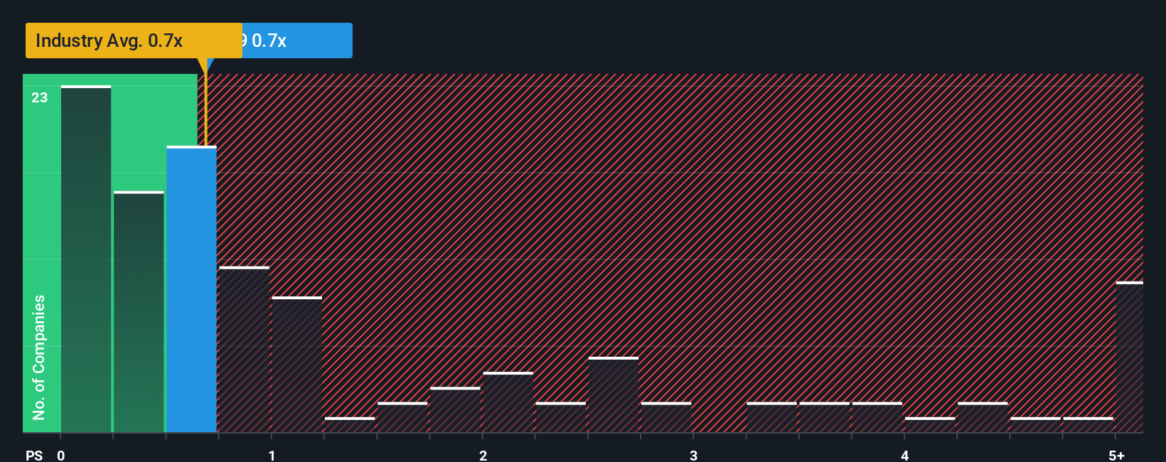 ps-multiple-vs-industry