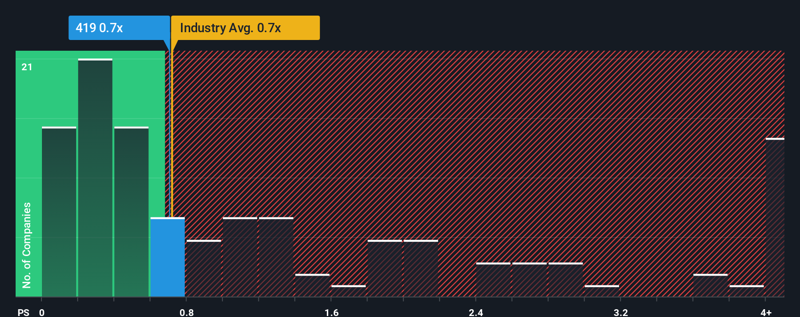ps-multiple-vs-industry