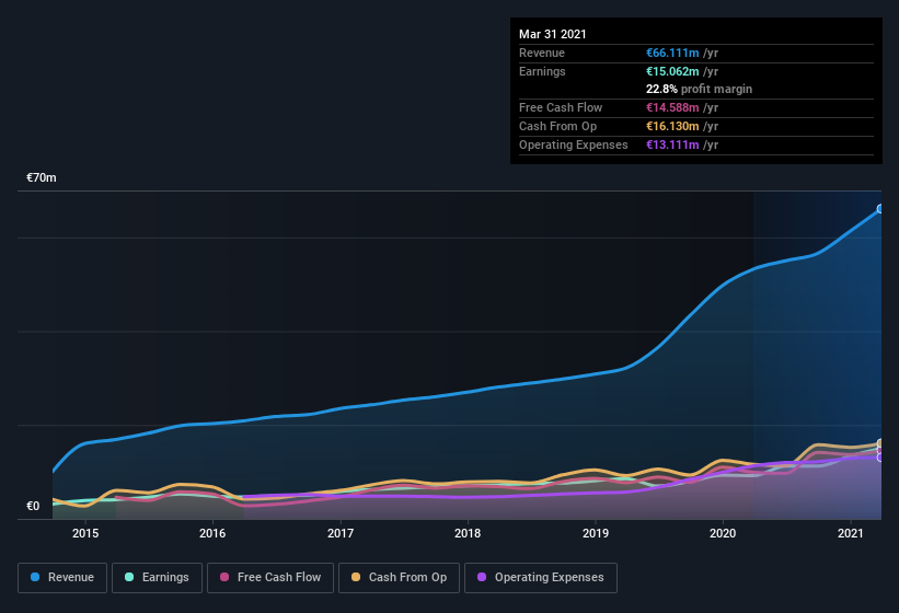 earnings-and-revenue-history