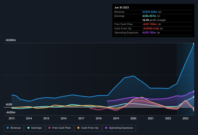 earnings-and-revenue-history