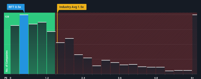ps-multiple-vs-industry