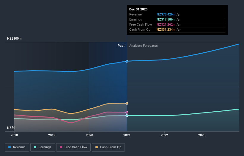 earnings-and-revenue-growth