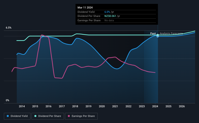 NZX (NZSENZX) Has Affirmed Its Dividend Of NZ0.0365 Simply Wall St News