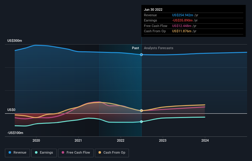 Shareholders In Benefitfocus (NASDAQ:BNFT) Are In The Red If They ...