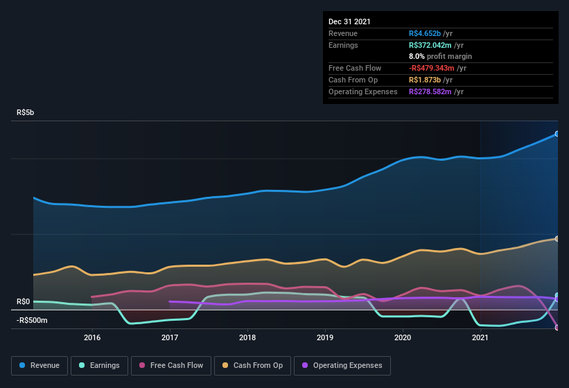 earnings-and-revenue-history