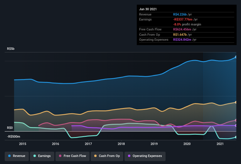 earnings-and-revenue-history