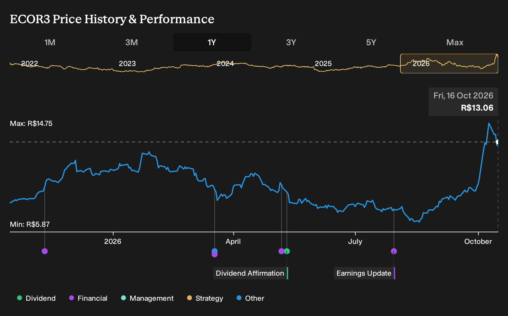 BOVESPA:ECOR3 1-Year Stock Price Chart