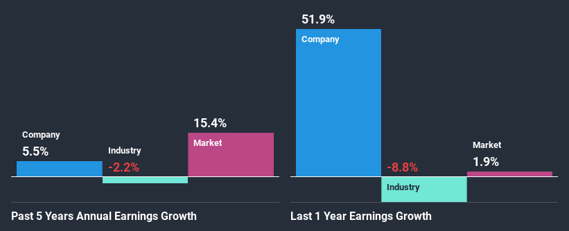 past-earnings-growth