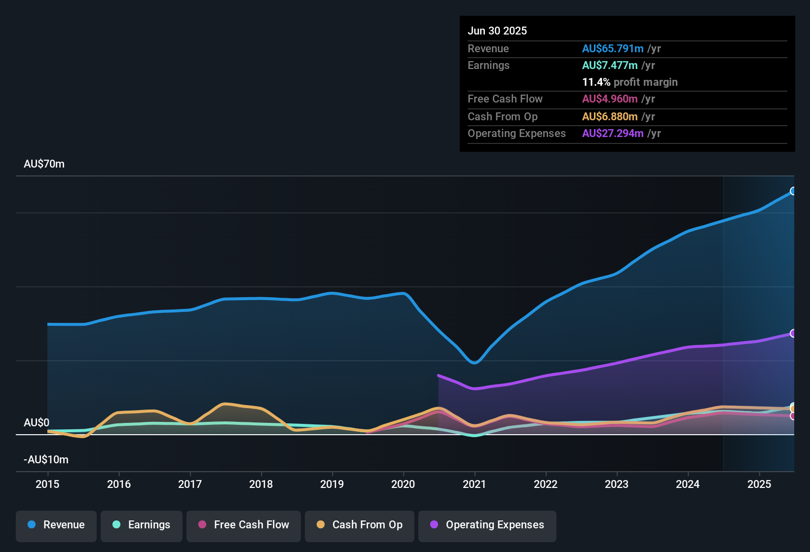 earnings-and-revenue-history