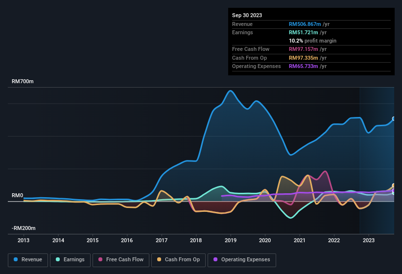 earnings-and-revenue-history
