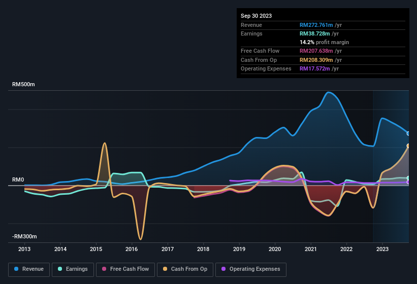 Maxim Global Berhad Third Quarter 2023 Earnings: EPS: RM0.002 (vs RM0 ...