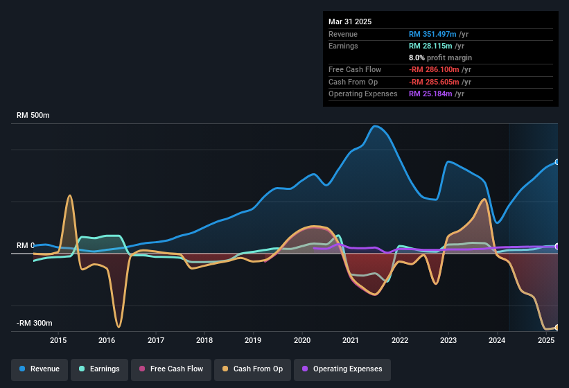 earnings-and-revenue-history