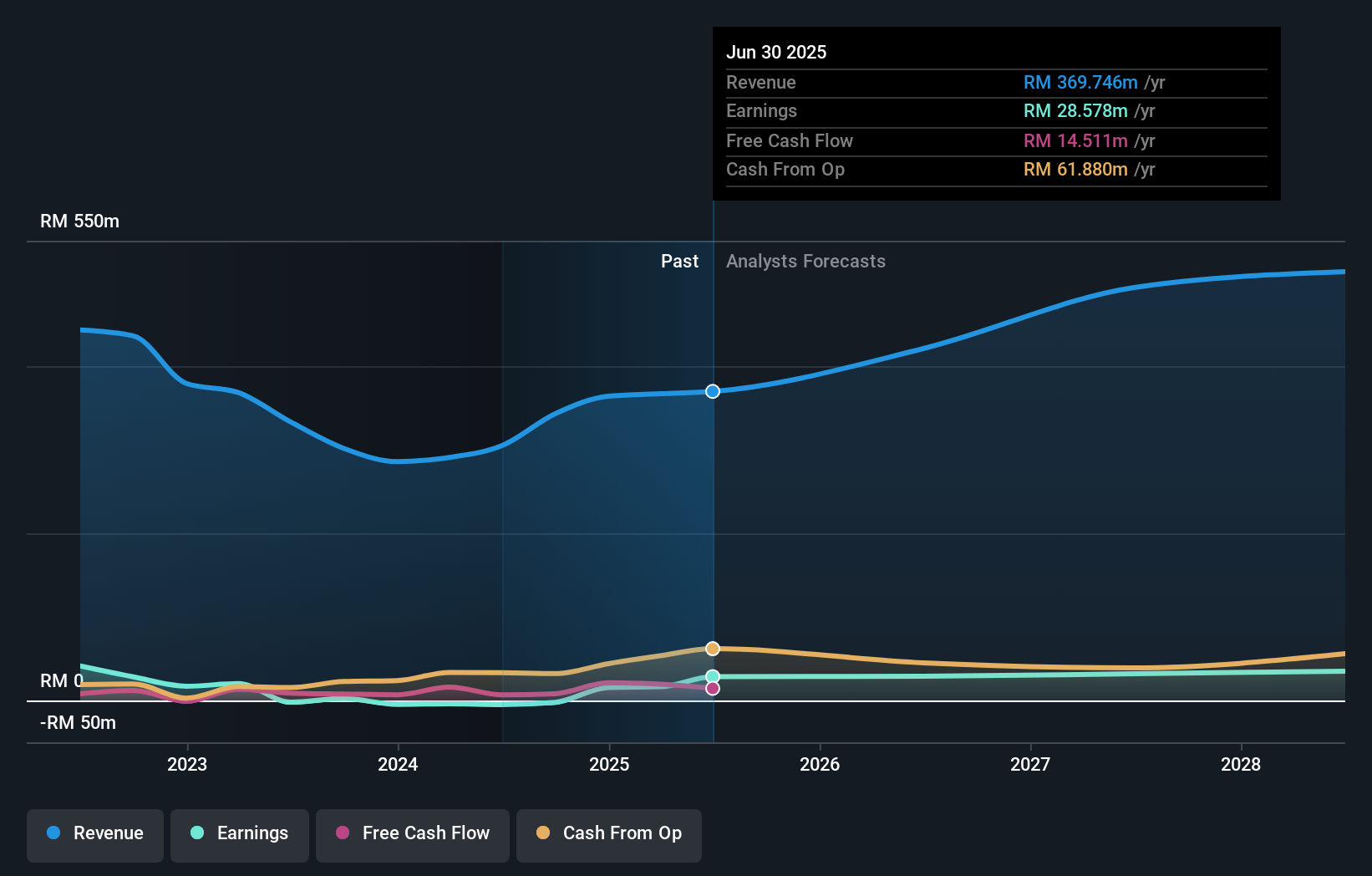 earnings-and-revenue-growth