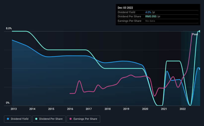 historic-dividend